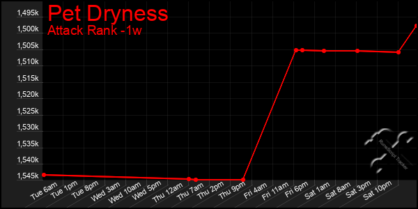 Last 7 Days Graph of Pet Dryness