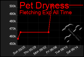 Total Graph of Pet Dryness