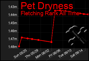 Total Graph of Pet Dryness