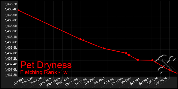 Last 7 Days Graph of Pet Dryness