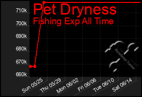 Total Graph of Pet Dryness