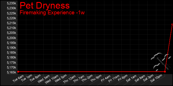 Last 7 Days Graph of Pet Dryness