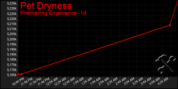 Last 24 Hours Graph of Pet Dryness