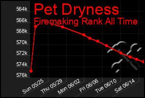 Total Graph of Pet Dryness