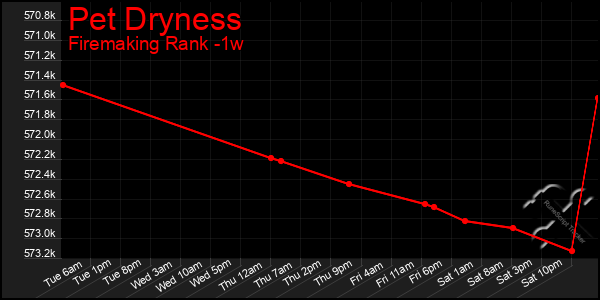 Last 7 Days Graph of Pet Dryness