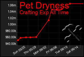 Total Graph of Pet Dryness