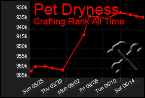 Total Graph of Pet Dryness