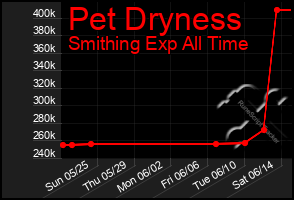 Total Graph of Pet Dryness
