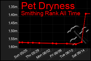 Total Graph of Pet Dryness