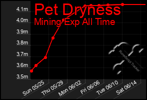 Total Graph of Pet Dryness