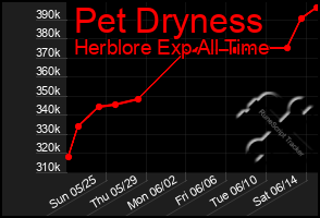 Total Graph of Pet Dryness