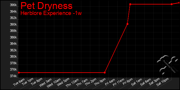 Last 7 Days Graph of Pet Dryness
