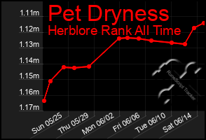 Total Graph of Pet Dryness