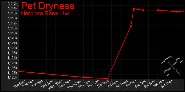 Last 7 Days Graph of Pet Dryness