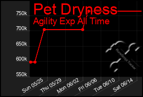 Total Graph of Pet Dryness