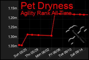 Total Graph of Pet Dryness