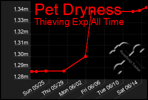 Total Graph of Pet Dryness
