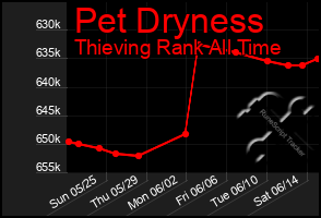 Total Graph of Pet Dryness