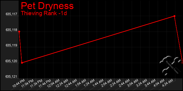 Last 24 Hours Graph of Pet Dryness
