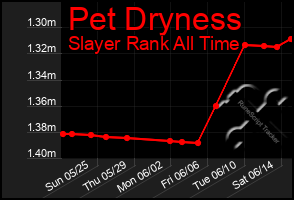Total Graph of Pet Dryness