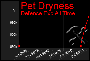 Total Graph of Pet Dryness