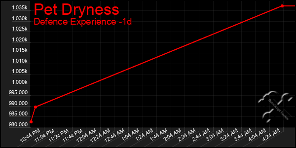 Last 24 Hours Graph of Pet Dryness
