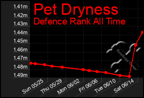 Total Graph of Pet Dryness