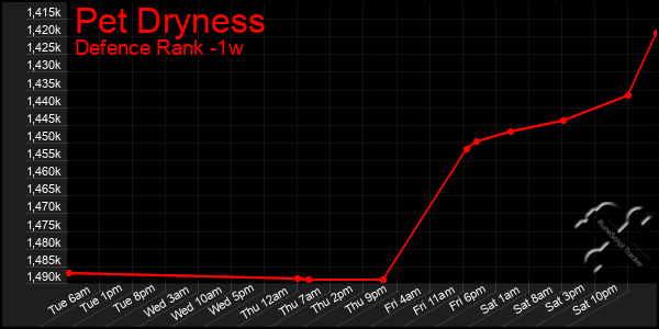 Last 7 Days Graph of Pet Dryness