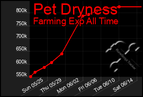Total Graph of Pet Dryness