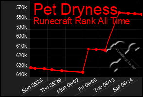 Total Graph of Pet Dryness