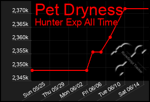 Total Graph of Pet Dryness
