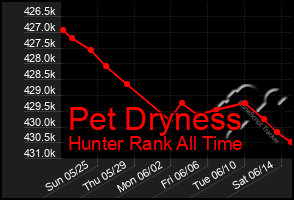 Total Graph of Pet Dryness