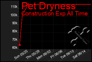 Total Graph of Pet Dryness