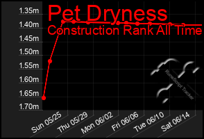 Total Graph of Pet Dryness