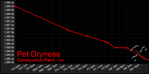 Last 7 Days Graph of Pet Dryness