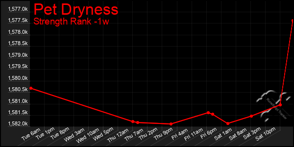 Last 7 Days Graph of Pet Dryness