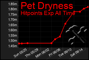 Total Graph of Pet Dryness