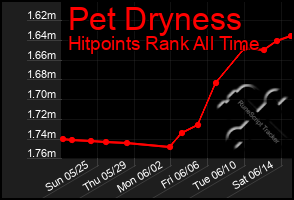 Total Graph of Pet Dryness