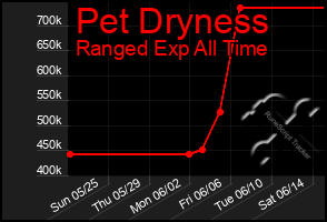 Total Graph of Pet Dryness