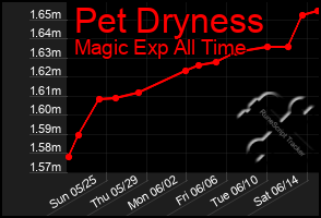 Total Graph of Pet Dryness