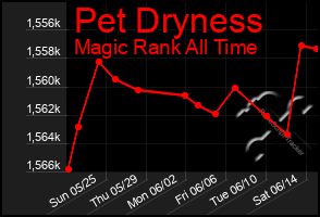 Total Graph of Pet Dryness