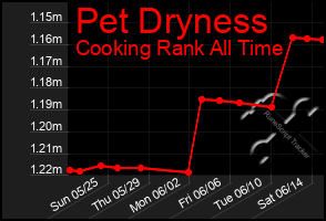 Total Graph of Pet Dryness
