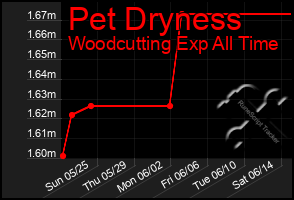 Total Graph of Pet Dryness