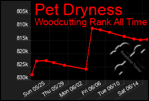 Total Graph of Pet Dryness