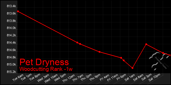 Last 7 Days Graph of Pet Dryness