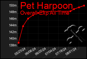 Total Graph of Pet Harpoon