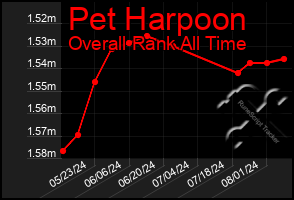 Total Graph of Pet Harpoon