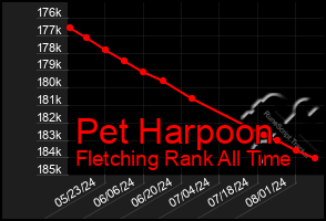 Total Graph of Pet Harpoon