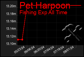 Total Graph of Pet Harpoon