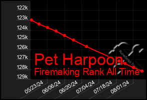 Total Graph of Pet Harpoon